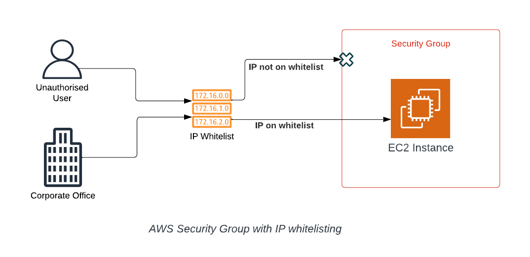 Remember, Security Groups can accumulate rules as needs change, so periodic audits are crucial to remove unnecessary rules.